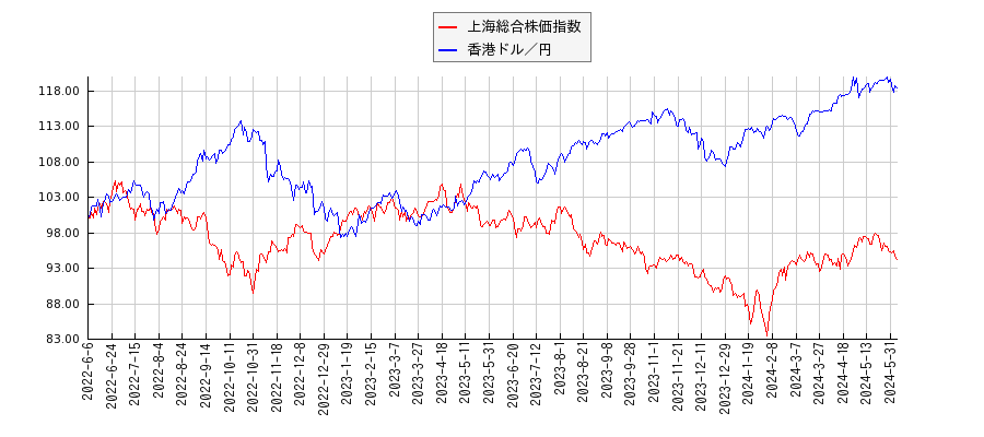 上海総合株価指数と香港ドル円のパフォーマンス比較チャート
