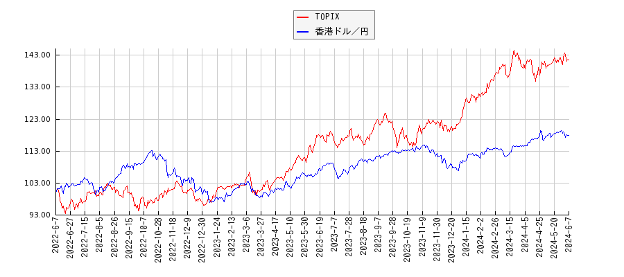 TOPIXと香港ドル円のパフォーマンス比較チャート