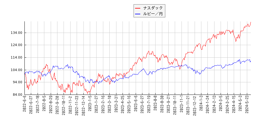 ナスダックとルビー円のパフォーマンス比較チャート