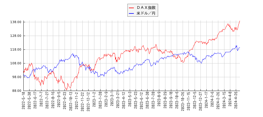 ＤＡＸと米ドル／円のパフォーマンス比較チャート