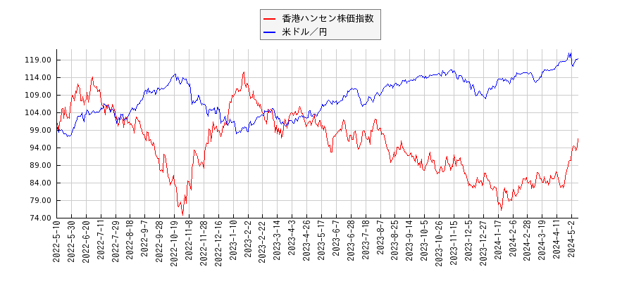 香港ハンセン株価指数と米ドル／円のパフォーマンス比較チャート