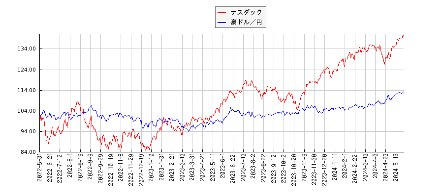 ナスダックと豪ドル／円のパフォーマンス比較チャート