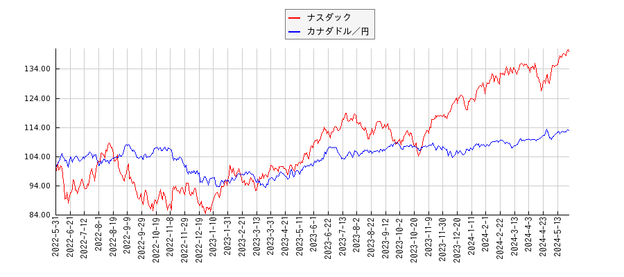 ナスダックとカナダドル／円のパフォーマンス比較チャート