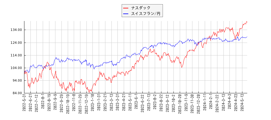ナスダックとスイスフラン/円のパフォーマンス比較チャート