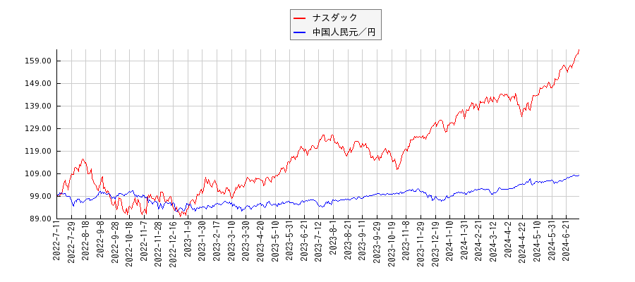 ナスダックと中国人民元／円のパフォーマンス比較チャート