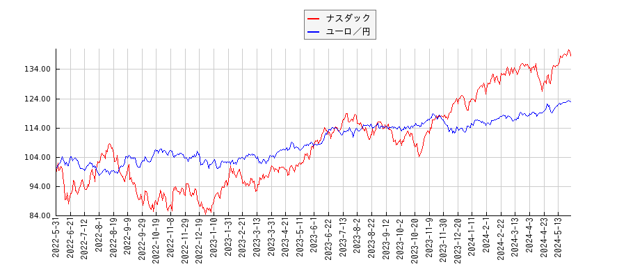 ナスダックとユーロ円のパフォーマンス比較チャート
