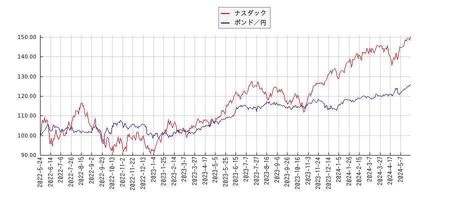 ナスダックとポンド／円のパフォーマンス比較チャート