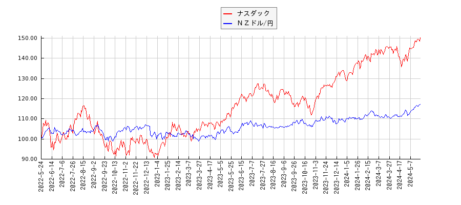 ナスダックとＮＺドル/円のパフォーマンス比較チャート