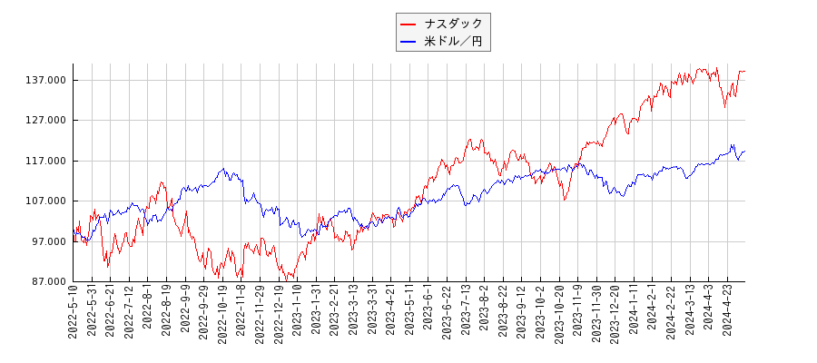 ナスダックと米ドル／円のパフォーマンス比較チャート