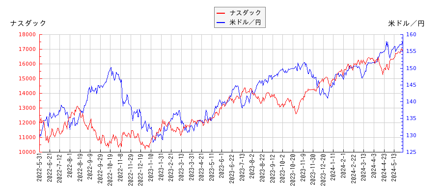 ナスダックと米ドル円の相関関係比較チャート