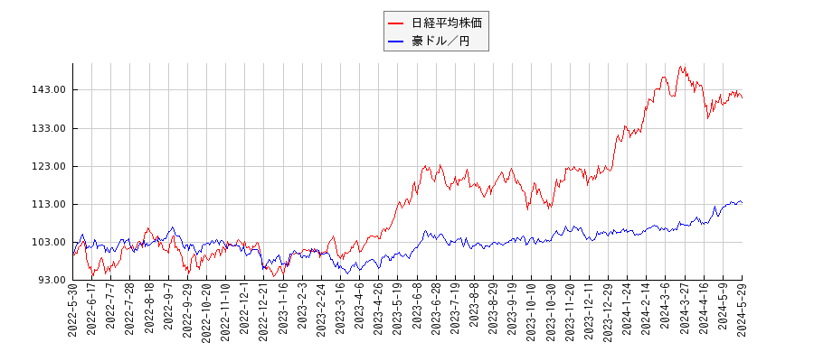 日経平均株価と豪ドル／円のパフォーマンス比較チャート