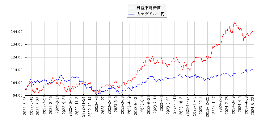 日経平均株価とカナダドル／円のパフォーマンス比較チャート