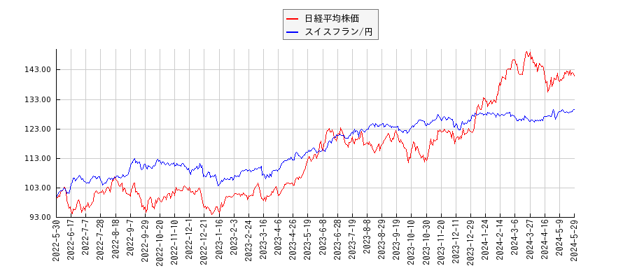 日経平均株価とスイスフラン/円のパフォーマンス比較チャート