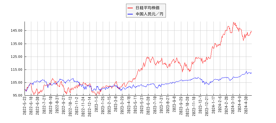 日経平均株価と中国人民元／円のパフォーマンス比較チャート