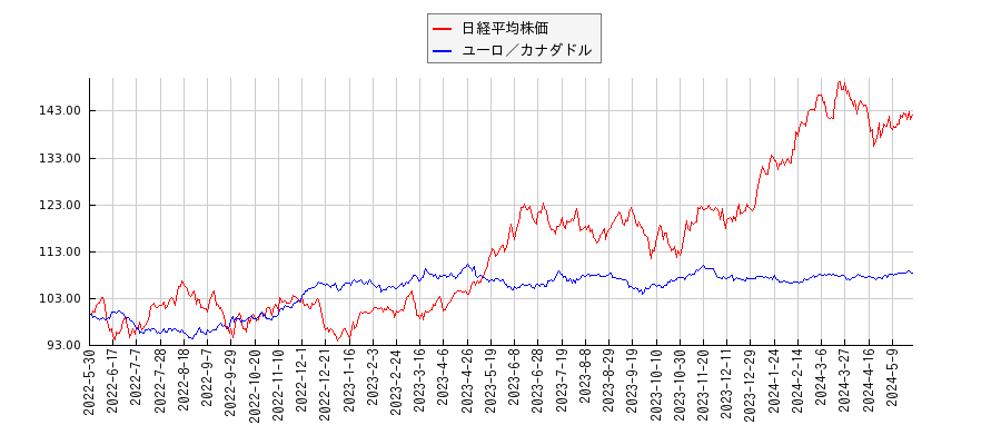 日経平均株価とユーロ／カナダドルのパフォーマンス比較チャート
