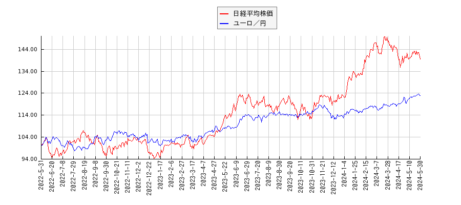 日経平均株価とユーロ円のパフォーマンス比較チャート