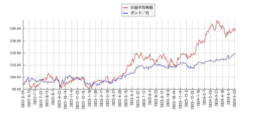 日経平均株価とポンド／円のパフォーマンス比較チャート