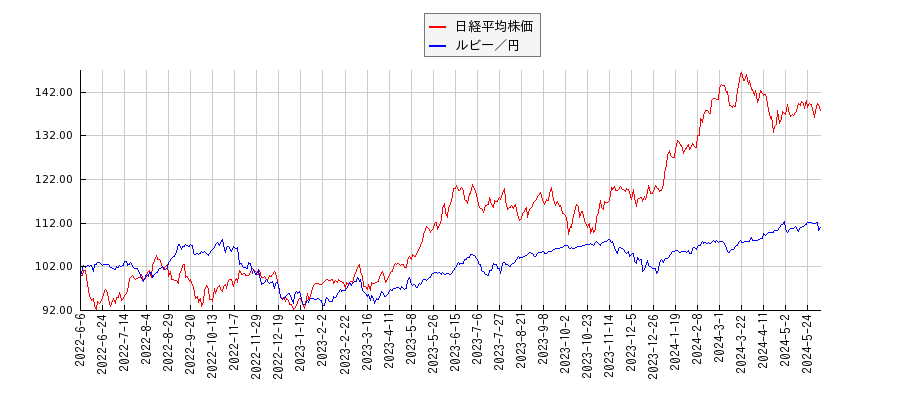 日経平均株価とルビー円のパフォーマンス比較チャート