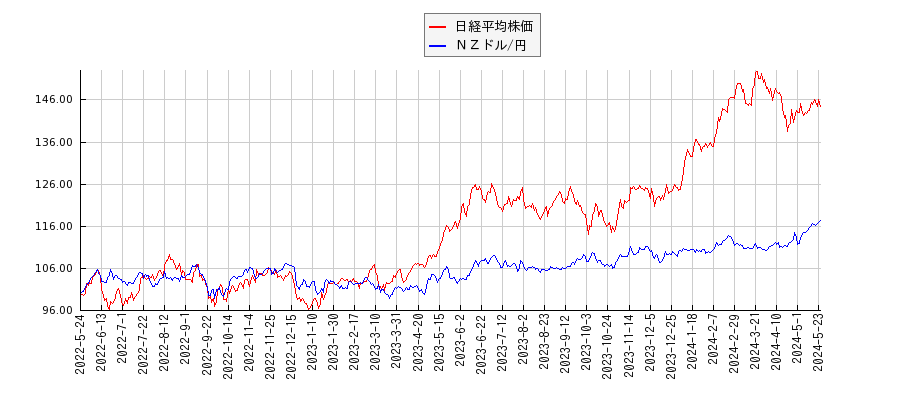 日経平均株価とＮＺドル/円のパフォーマンス比較チャート