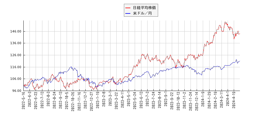 日経平均株価と米ドル／円のパフォーマンス比較チャート