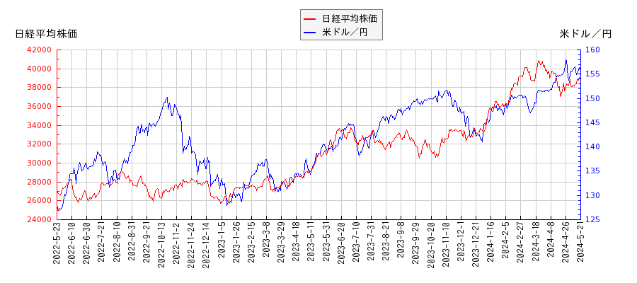 日経平均株価と米ドル／円の相関関係比較チャート
