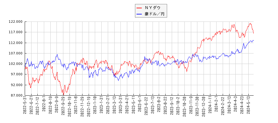 ＮＹダウと豪ドル／円のパフォーマンス比較チャート