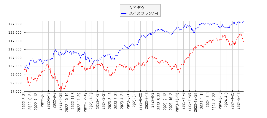 ＮＹダウとスイスフラン/円のパフォーマンス比較チャート