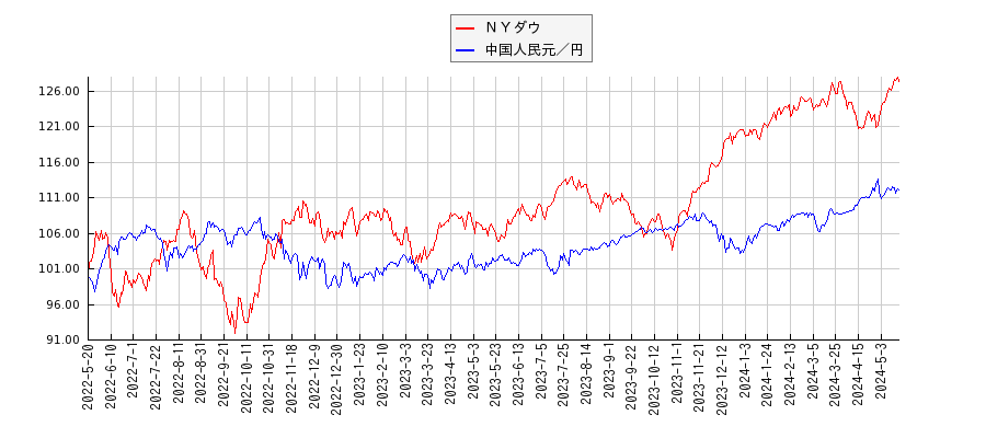 ＮＹダウと中国人民元／円のパフォーマンス比較チャート