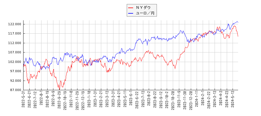 ＮＹダウとユーロ円のパフォーマンス比較チャート