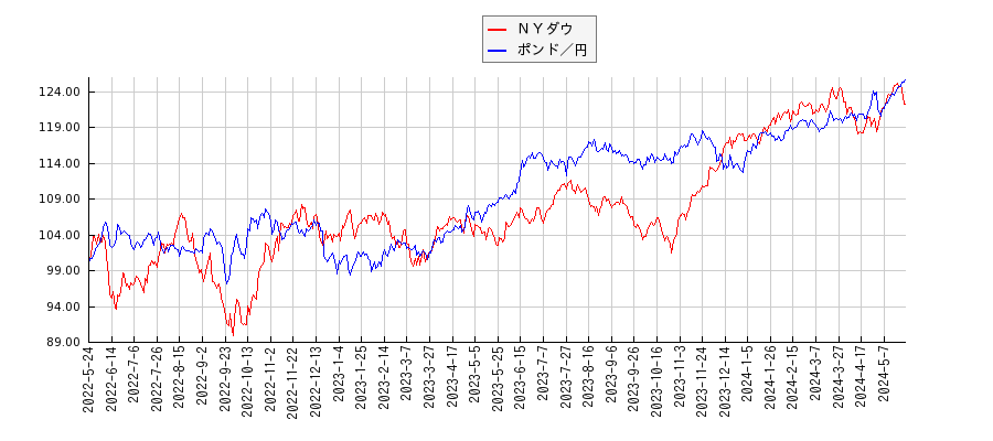 ＮＹダウとポンド／円のパフォーマンス比較チャート