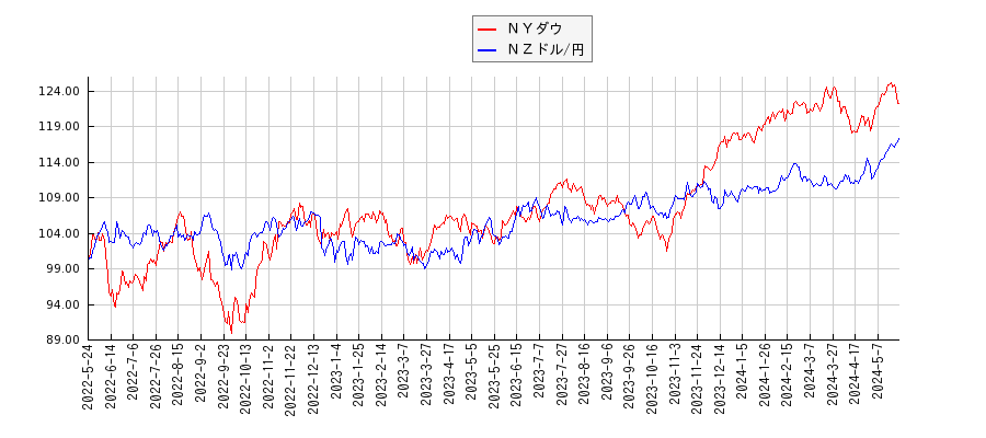 ＮＹダウとＮＺドル/円のパフォーマンス比較チャート