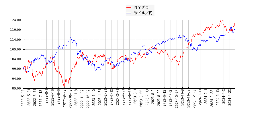 ＮＹダウと米ドル／円のパフォーマンス比較チャート