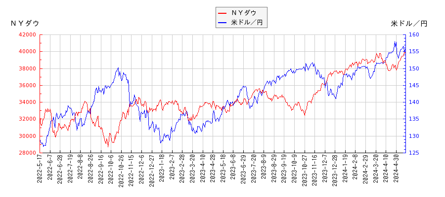 ＮＹダウと米ドル／円の相関関係比較チャート