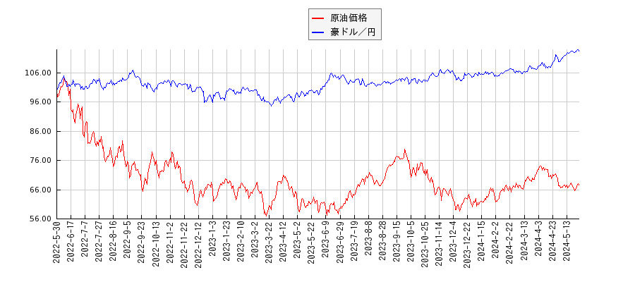ＮＹ原油と豪ドル／円のパフォーマンス比較チャート