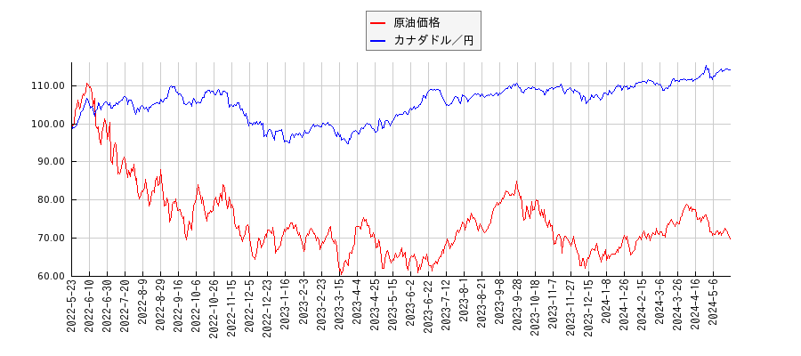 ＮＹ原油とカナダドル／円のパフォーマンス比較チャート