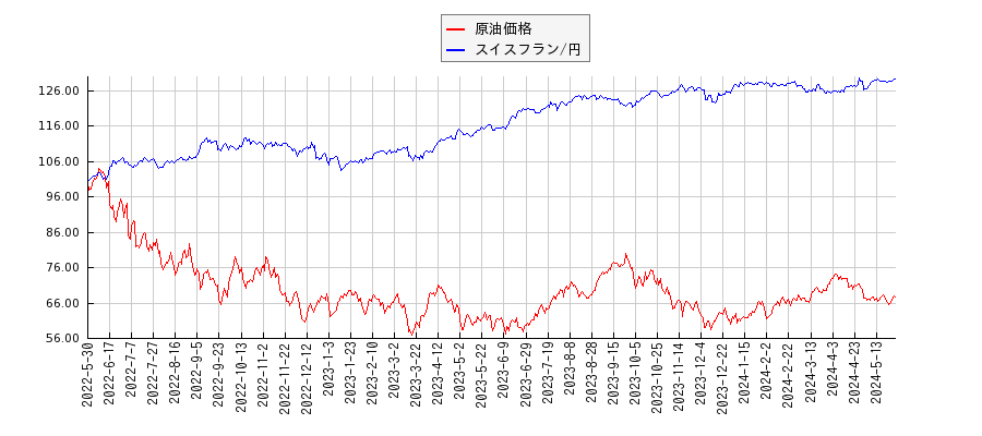 ＮＹ原油とスイスフラン/円のパフォーマンス比較チャート
