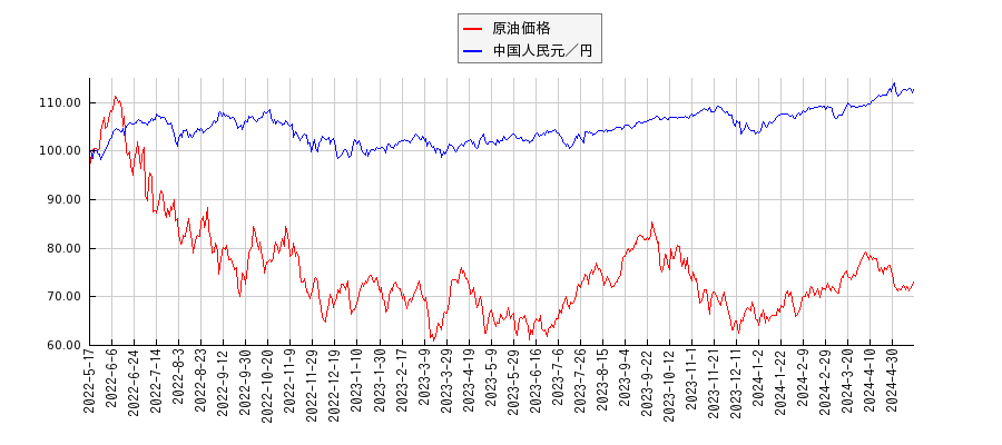 ＮＹ原油と中国人民元／円のパフォーマンス比較チャート