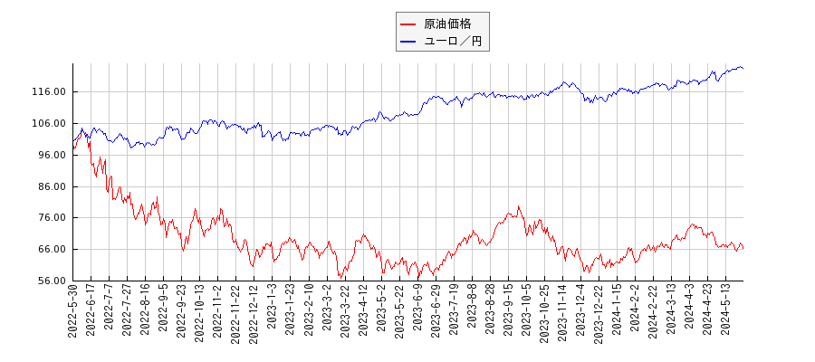 ＮＹ原油とユーロ円のパフォーマンス比較チャート