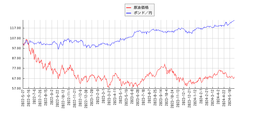 ＮＹ原油とポンド／円のパフォーマンス比較チャート