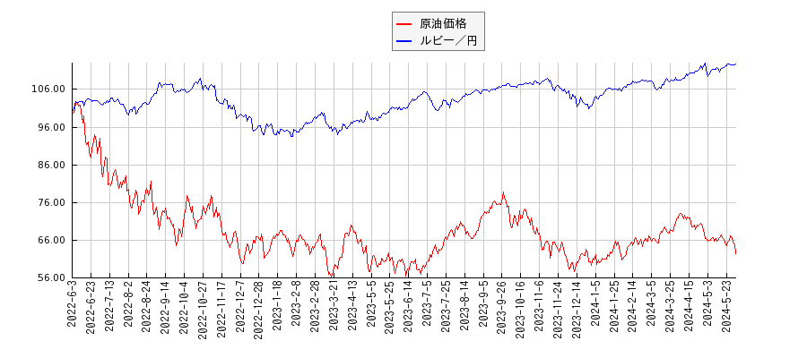 ＮＹ原油とルビー円のパフォーマンス比較チャート