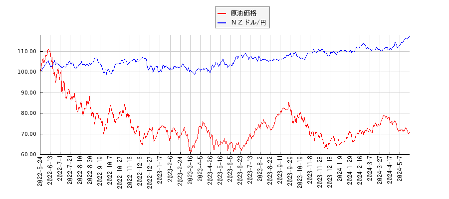 ＮＹ原油とＮＺドル/円のパフォーマンス比較チャート