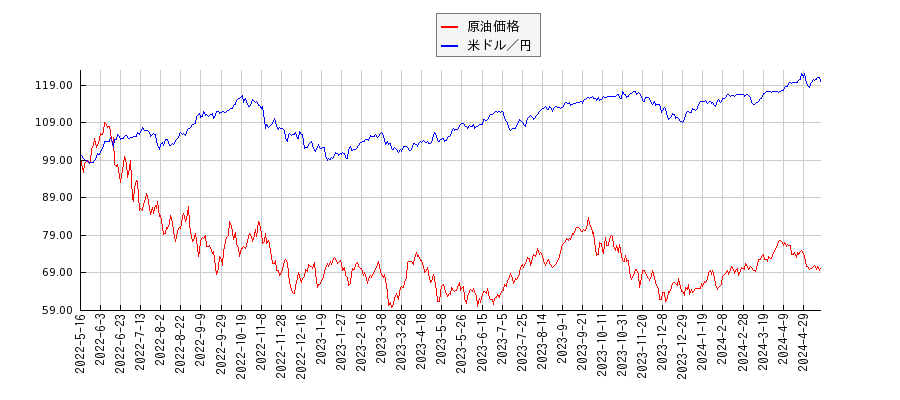 ＮＹ原油と米ドル／円のパフォーマンス比較チャート