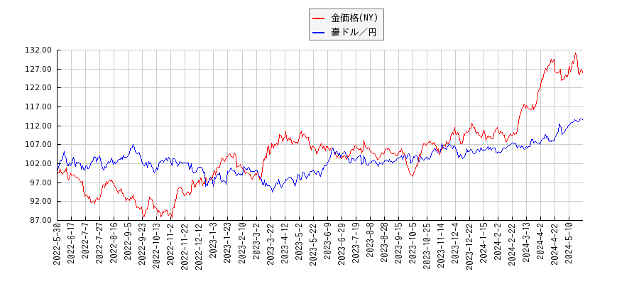 ＮＹ金と豪ドル／円のパフォーマンス比較チャート