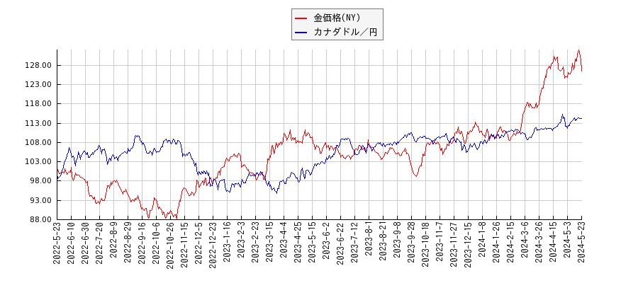 ＮＹ金とカナダドル／円のパフォーマンス比較チャート