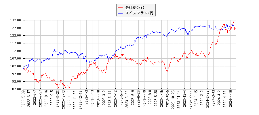 ＮＹ金とスイスフラン/円のパフォーマンス比較チャート