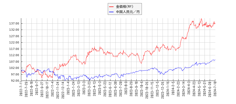 ＮＹ金と中国人民元／円のパフォーマンス比較チャート