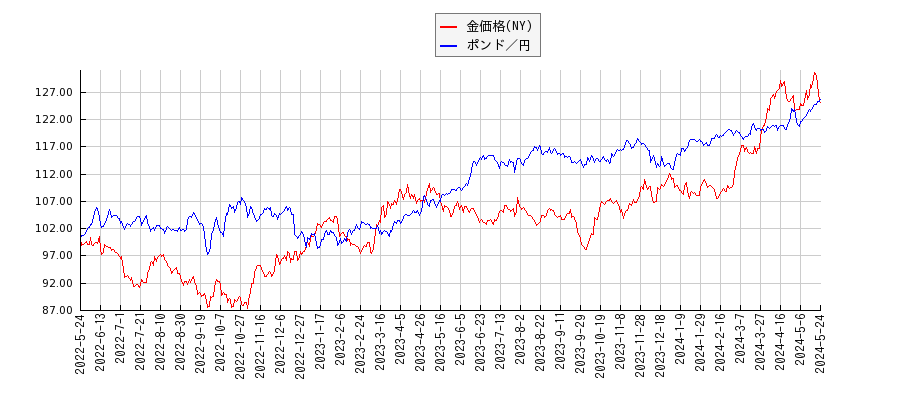 ＮＹ金とポンド／円のパフォーマンス比較チャート