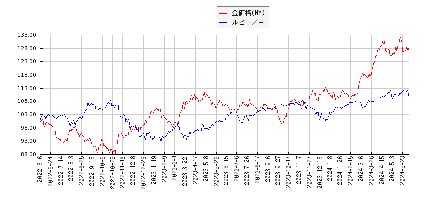 ＮＹ金とルビー円のパフォーマンス比較チャート