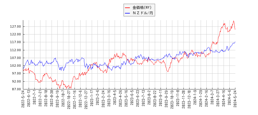 ＮＹ金とＮＺドル/円のパフォーマンス比較チャート