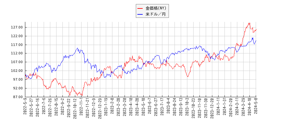 ＮＹ金と米ドル／円のパフォーマンス比較チャート